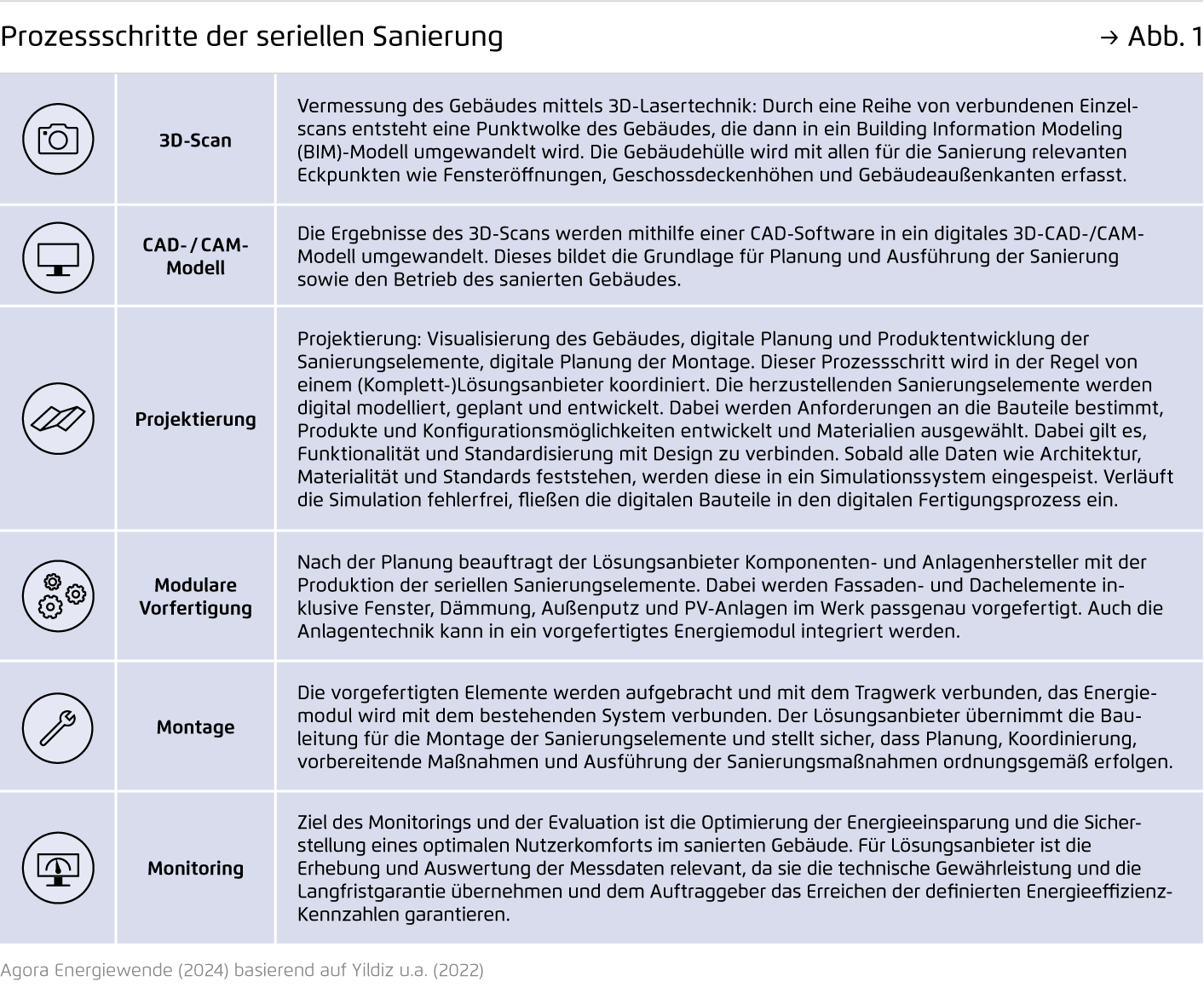 Preview for Prozessschritte der seriellen Sanierung