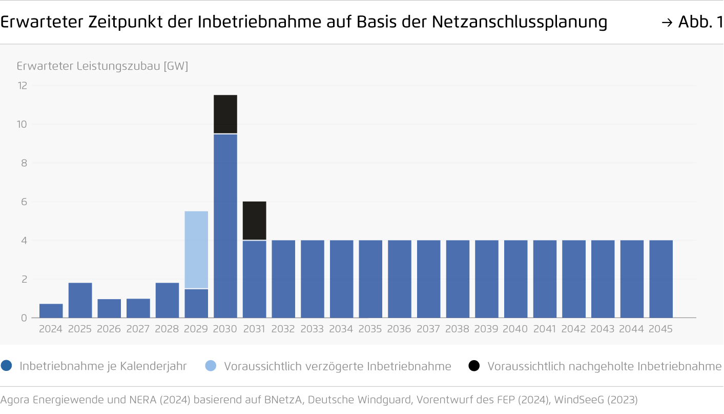Preview for Erwarteter Zeitpunkt der Inbetriebnahme auf Basis der Netzanschlussplanung
