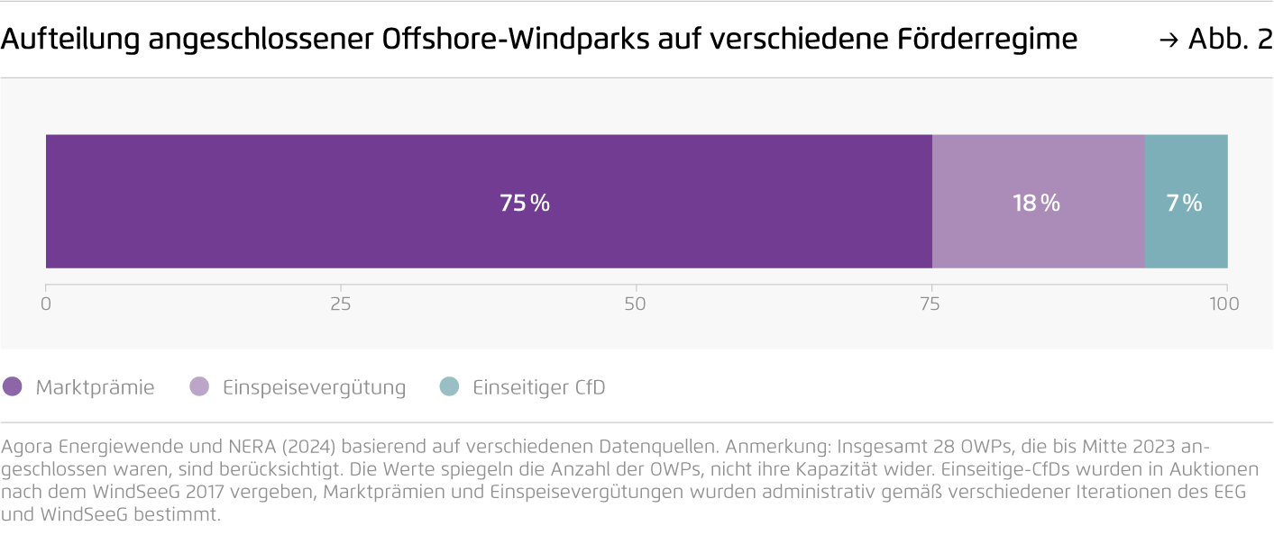 Preview for Aufteilung angeschlossener Offshore-Windparks auf verschiedene Förderregime