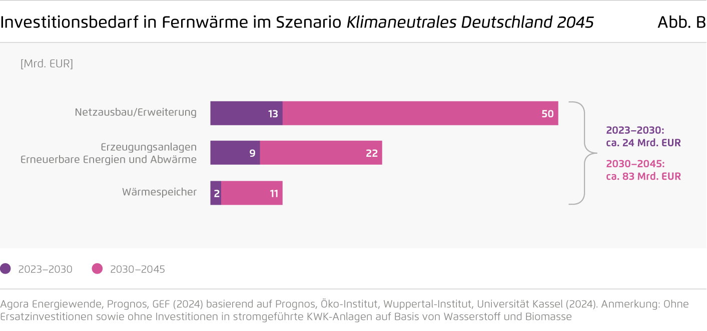 Preview for Investitionsbedarf in Fernwärme im Szenario Klimaneutrales Deutschland 2045