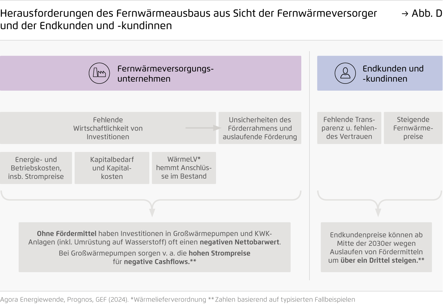 Preview for Herausforderungen des Fernwärmeausbaus aus Sicht der Fernwärmeversorger und der Endkunden und -kundinnen