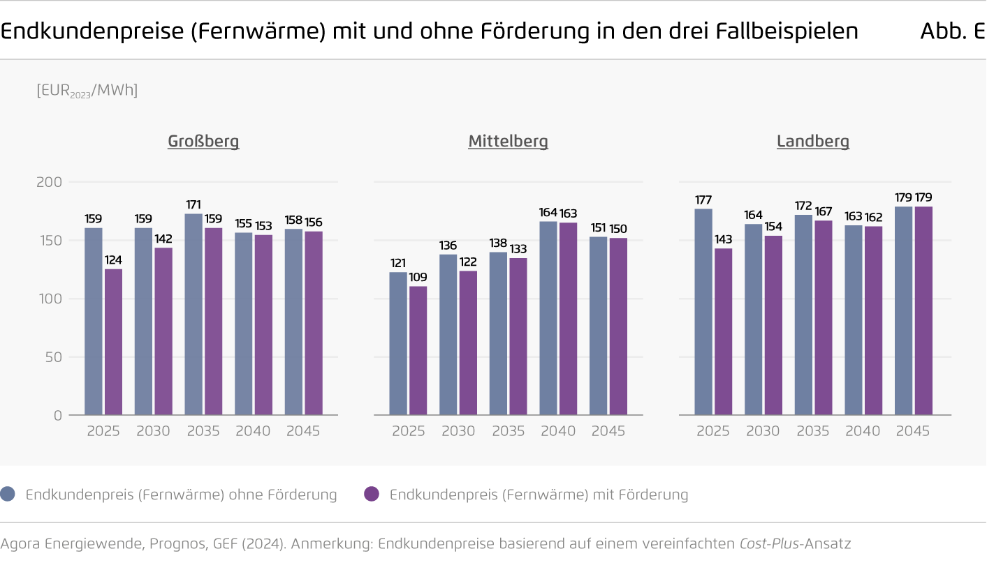 Preview for Endkundenpreise (Fernwärme) mit und ohne Förderung in den drei Fallbeispielen