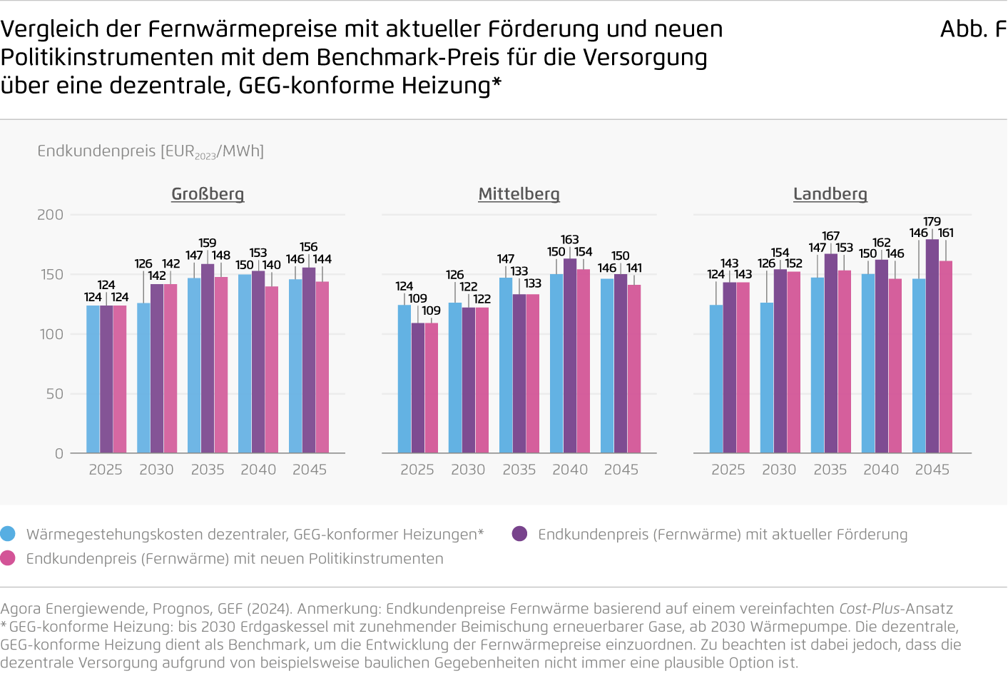 Preview for Vergleich der Fernwärmepreise mit aktueller Förderung und neuen Politikinstrumenten mit dem Benchmark-Preis für die Versorgung über eine dezentrale, GEG-konforme Heizung*