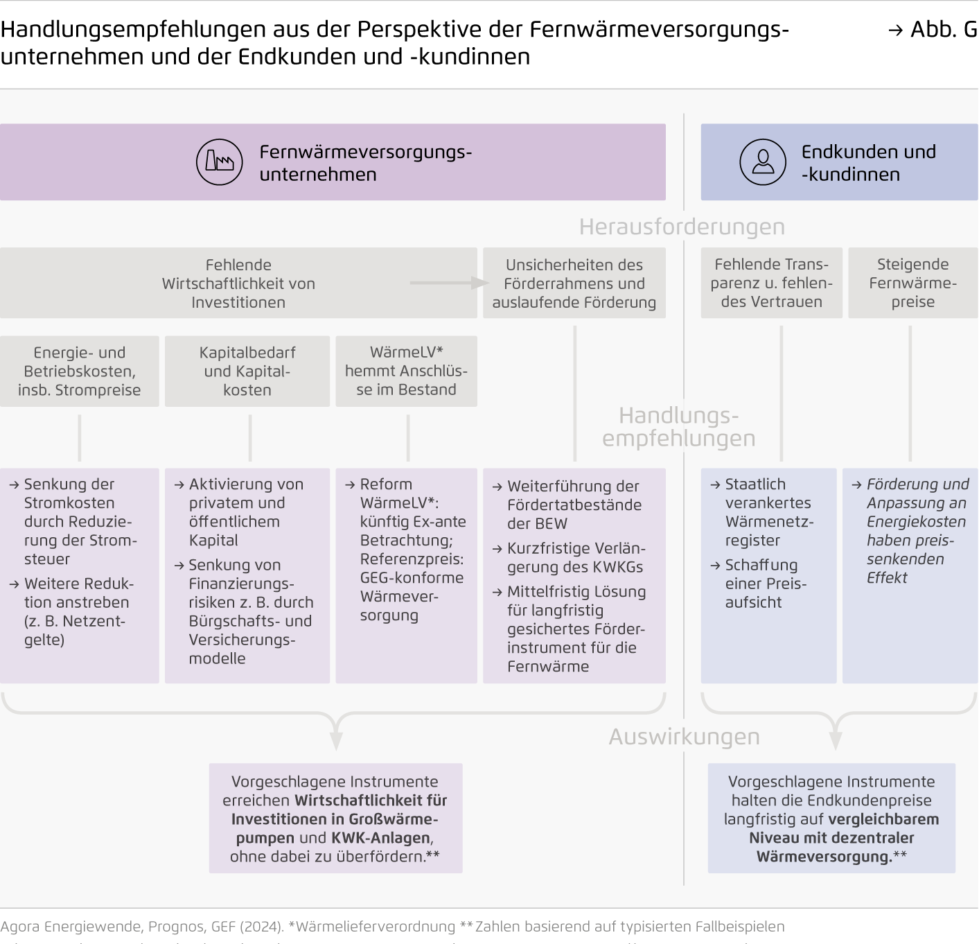 Preview for Handlungsempfehlungen aus der Perspektive der Fernwärmeversorgungsunternehmen und der Endkunden und -kundinnen