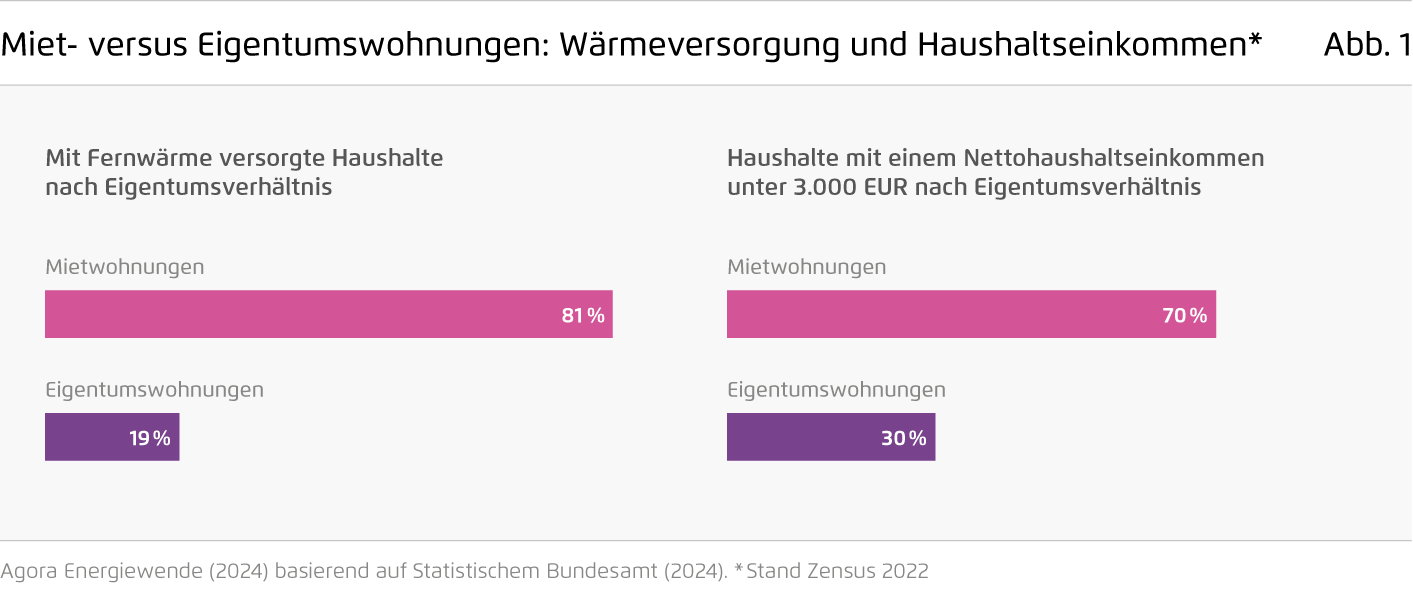 Preview for Miet- versus Eigentumswohnungen: Wärmeversorgung und Haushaltseinkommen*