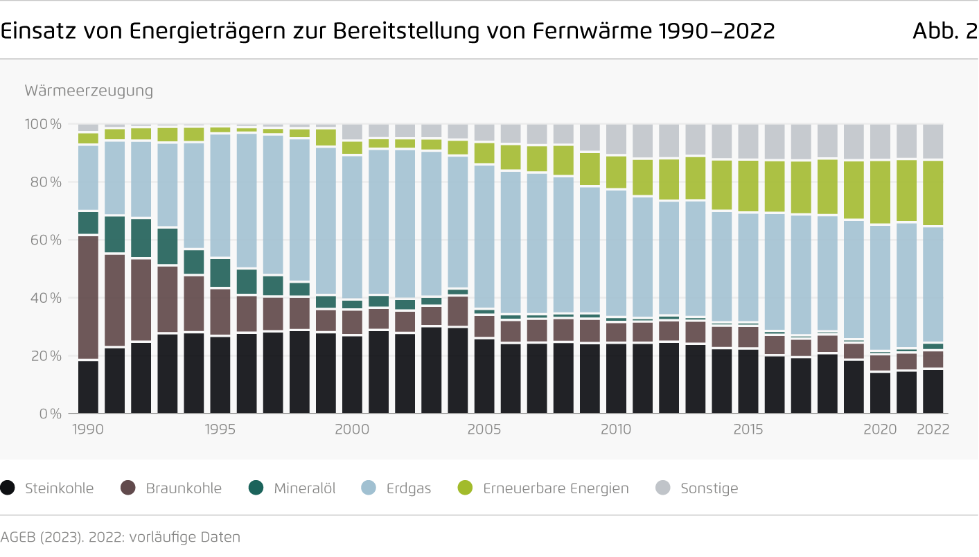 Preview for Einsatz von Energieträgern zur Bereitstellung von Fernwärme 1990–2022