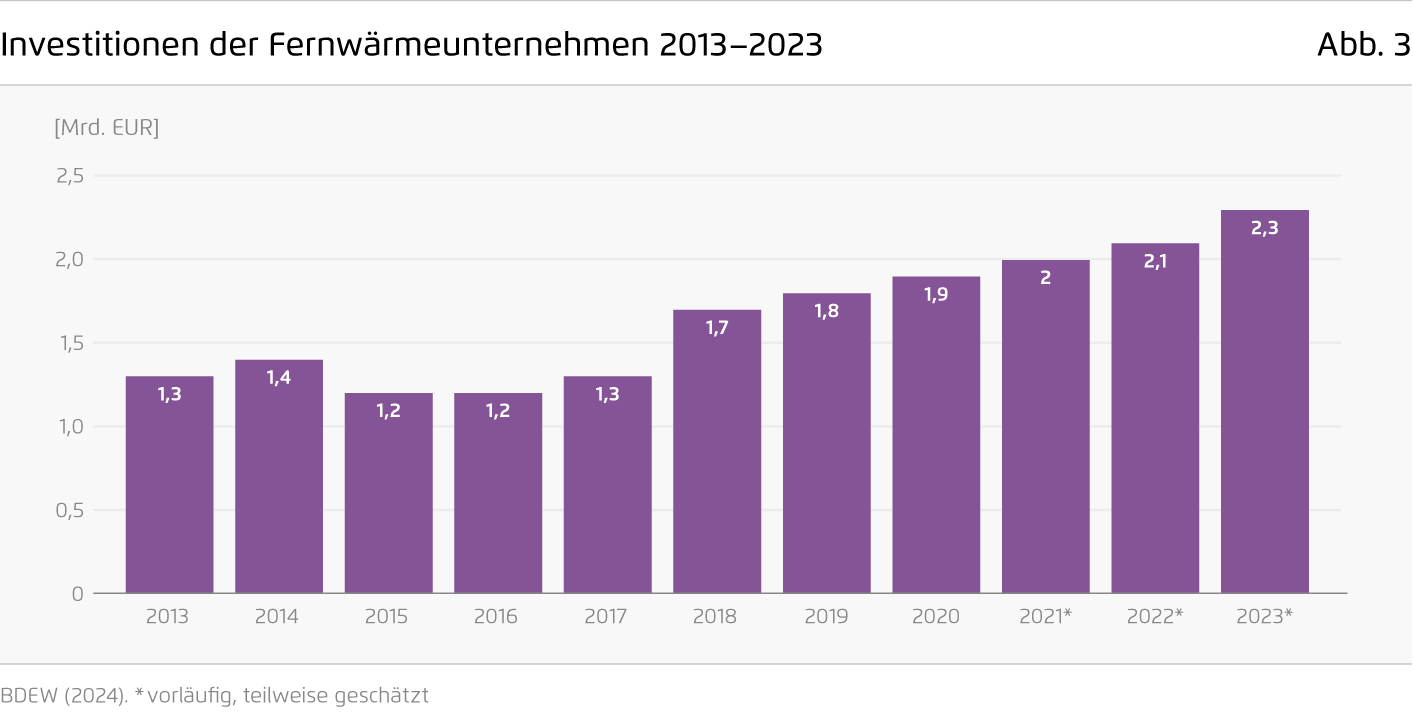 Preview for Investitionen der Fernwärmeunternehmen 2013–2023