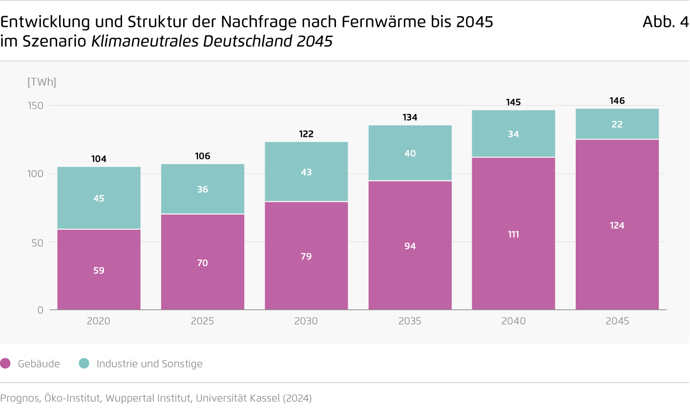 Preview for Entwicklung und Struktur der Nachfrage nach Fernwärme bis 2045 im Szenario Klimaneutrales Deutschland 2045