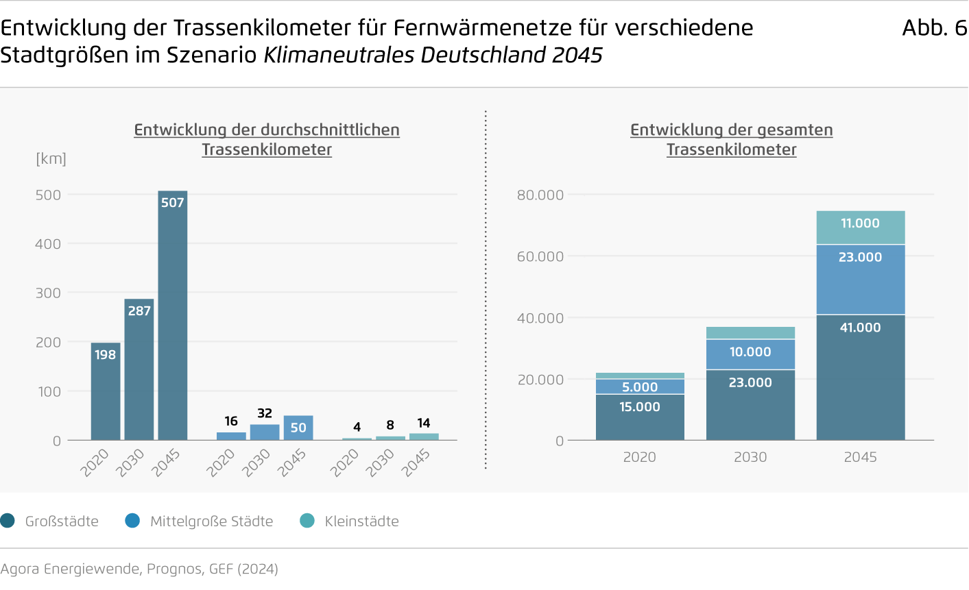 Preview for Entwicklung der Trassenkilometer für Fernwärmenetze für verschiedene Stadtgrößen im Szenario Klimaneutrales Deutschland 2045
