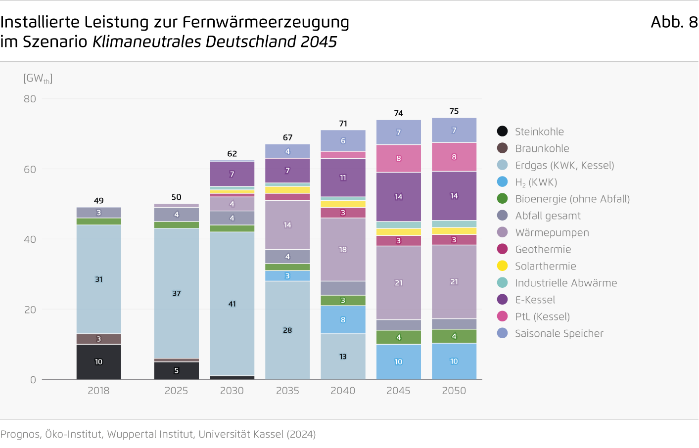 Preview for Installierte Leistung zur Fernwärmeerzeugung im Szenario Klimaneutrales Deutschland 2045
