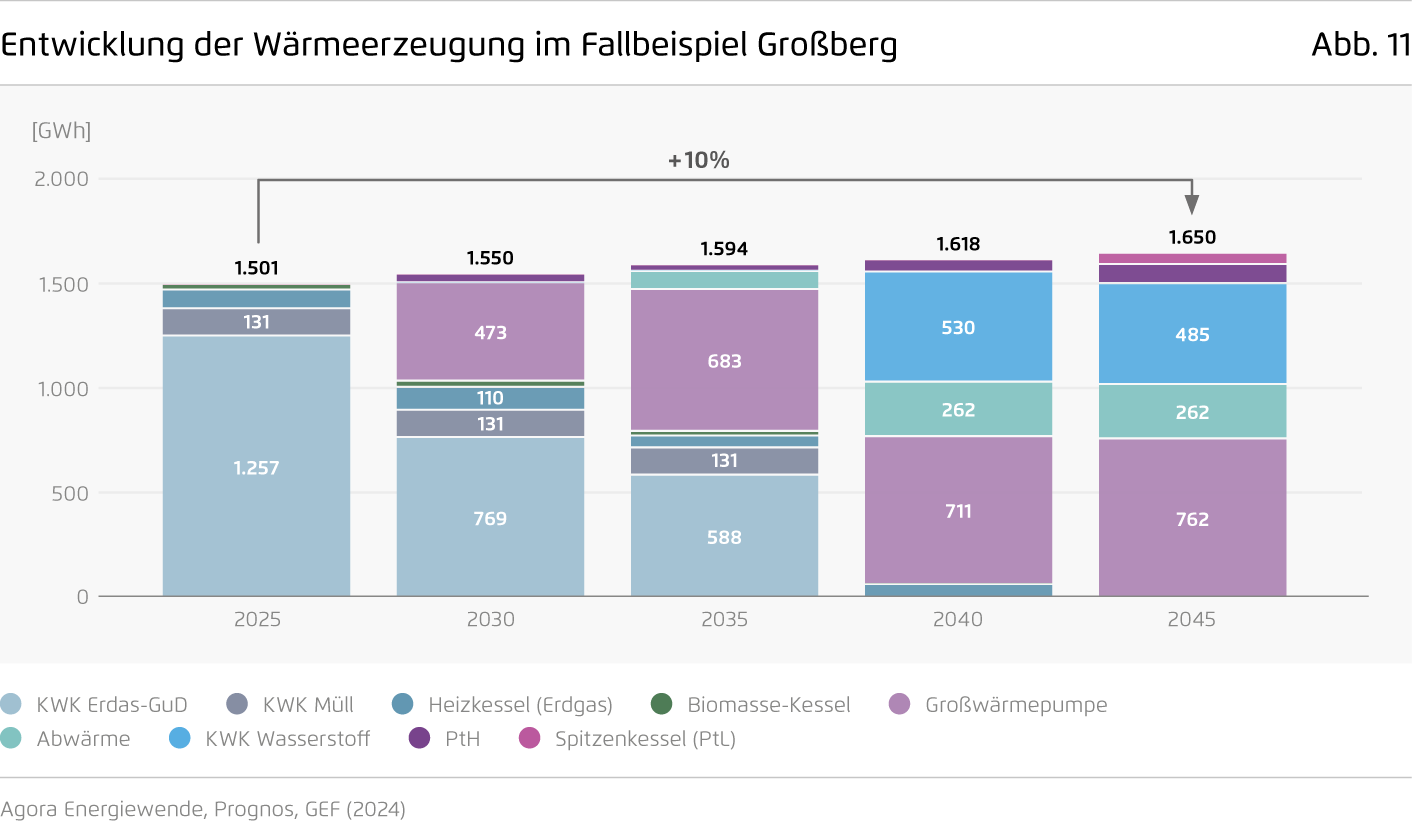 Preview for Entwicklung der Wärmeerzeugung im Fallbeispiel Großberg