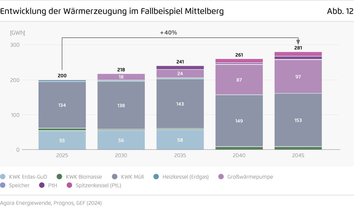 Preview for Entwicklung der Wärmerzeugung im Fallbeispiel Mittelberg