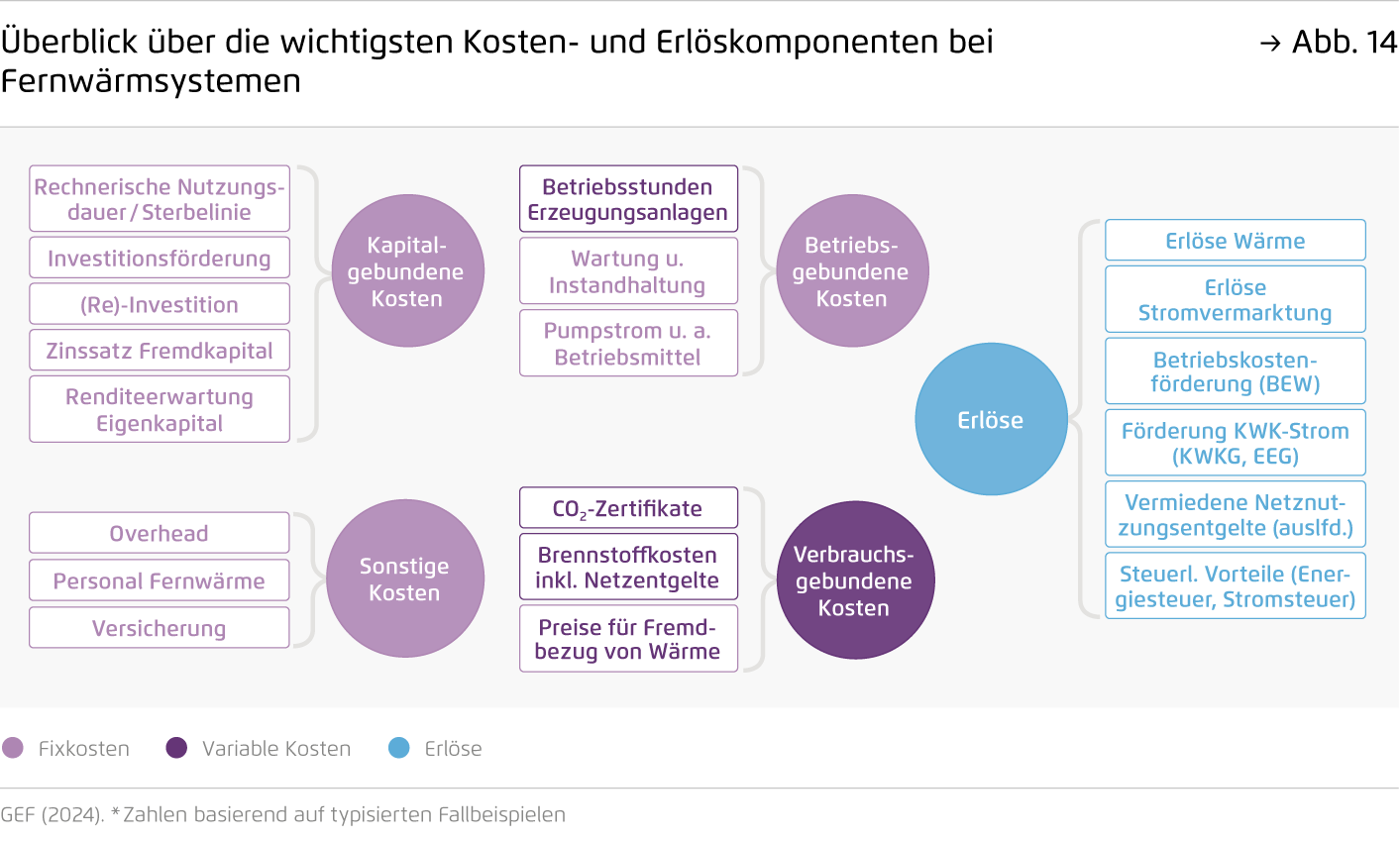 Preview for Überblick über die wichtigsten Kosten- und Erlöskomponenten bei Fernwärmsystemen