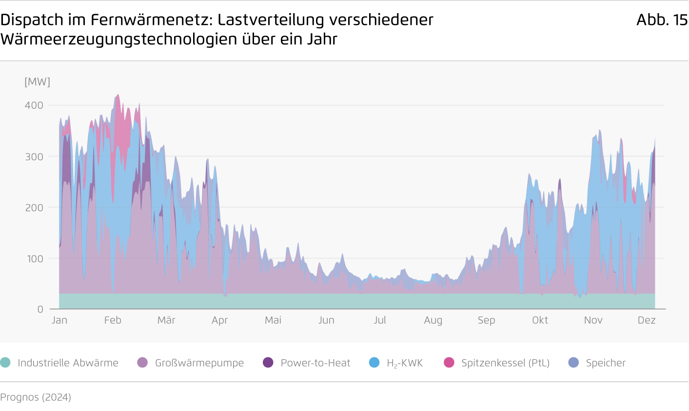 Preview for Dispatch im Fernwärmenetz: Lastverteilung verschiedener Wärmeerzeugungstechnologien über ein Jahr