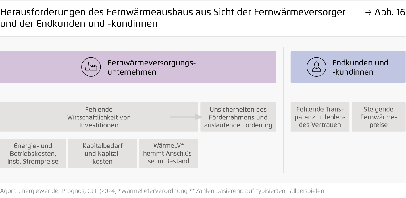 Preview for Herausforderungen des Fernwärmeausbaus aus Sicht der Fernwärmeversorger und der Endkunden und -kundinnen