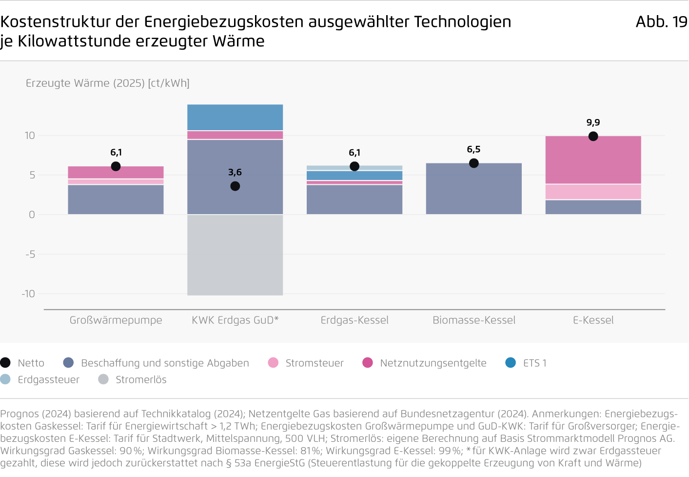 Preview for Kostenstruktur der Energiebezugskosten ausgewählter Technologien je Kilowattstunde erzeugter Wärme