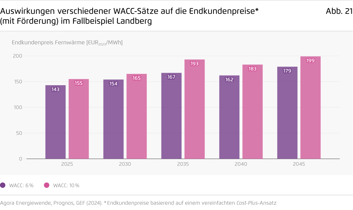 Preview for Auswirkungen verschiedener WACC-Sätze auf die Endkundenpreise* (mit Förderung) im Fallbeispiel Landberg