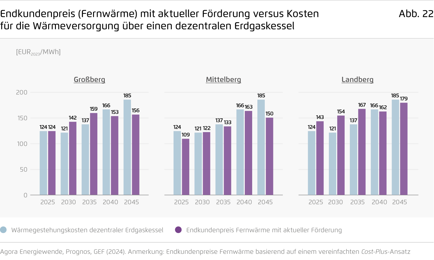 Preview for Endkundenpreis (Fernwärme) mit aktueller Förderung versus Kosten für die Wärmeversorgung über einen dezentralen Erdgaskessel