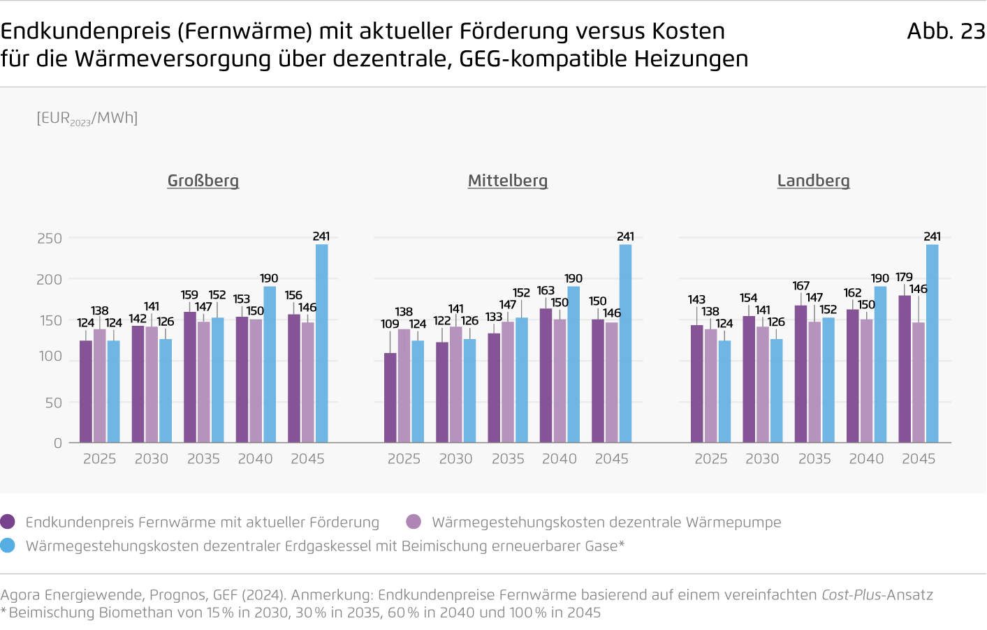 Preview for Endkundenpreis (Fernwärme) mit aktueller Förderung versus Kosten für die Wärmeversorgung über dezentrale, GEG-kompatible Heizungen