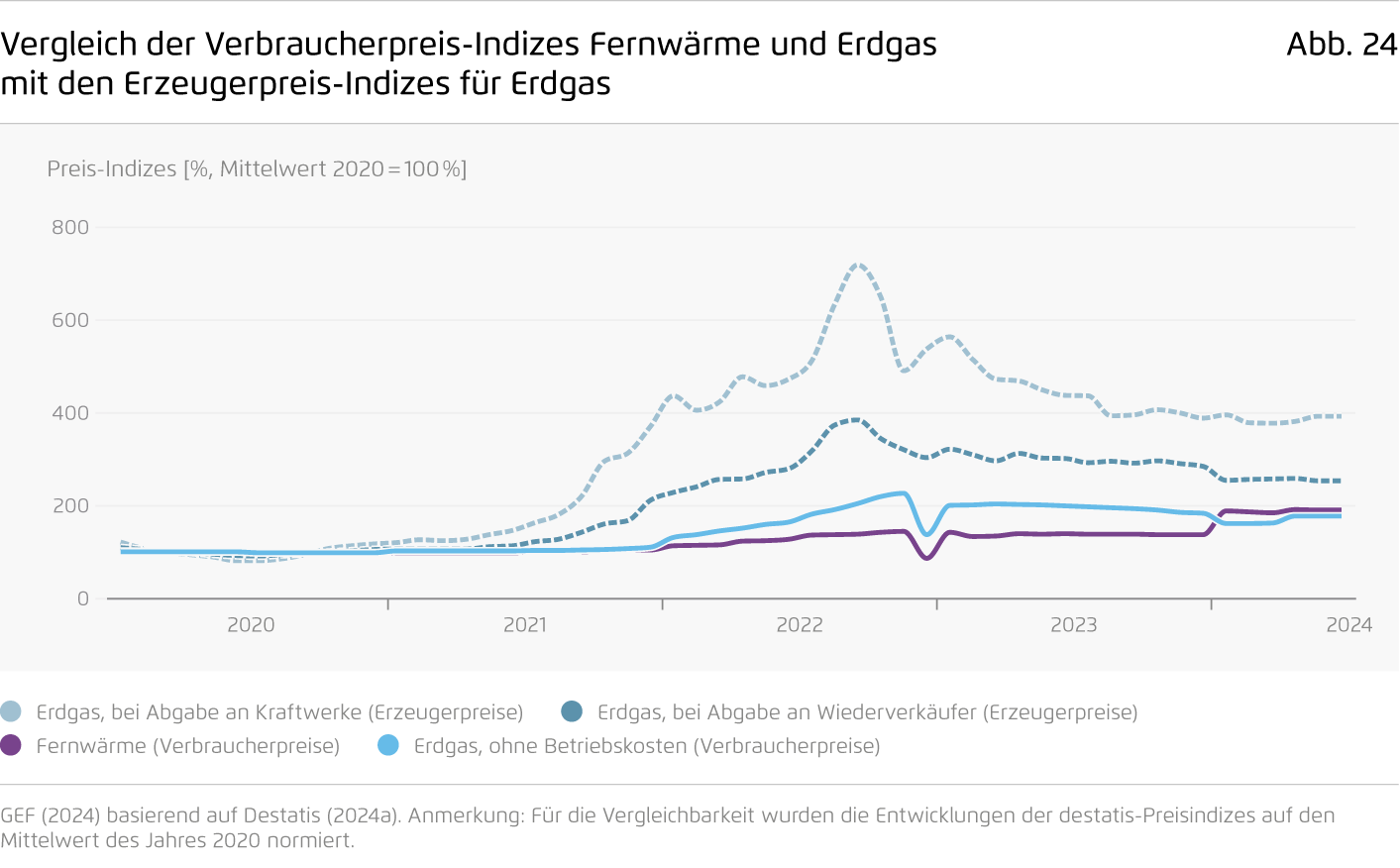 Preview for Vergleich der Verbraucherpreis-Indizes Fernwärme und Erdgas mit den Erzeugerpreis-Indizes für Erdgas
