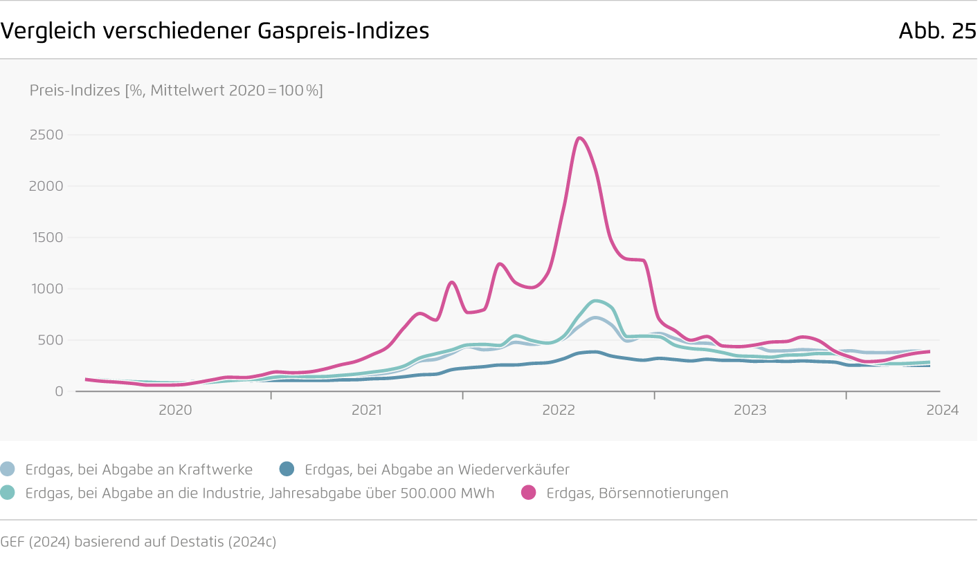 Preview for Vergleich verschiedener Gaspreis-Indizes