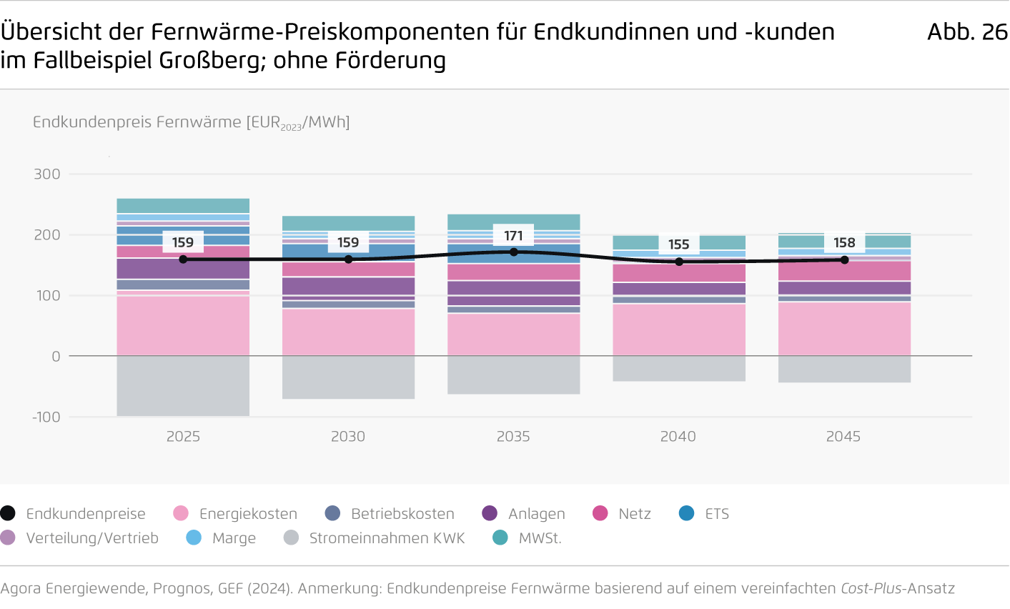 Preview for Übersicht der Fernwärme-Preiskomponenten für Endkundinnen und -kunden im Fallbeispiel Großberg; ohne Förderung