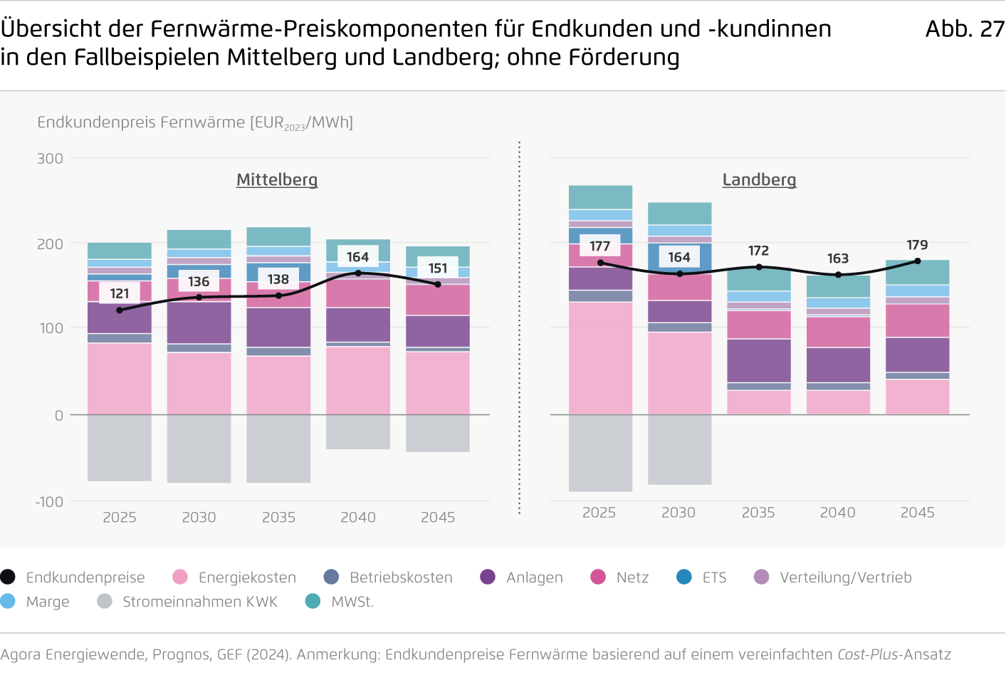 Preview for Übersicht der Fernwärme-Preiskomponenten für Endkunden und -kundinnen in den Fallbeispielen Mittelberg und Landberg; ohne Förderung