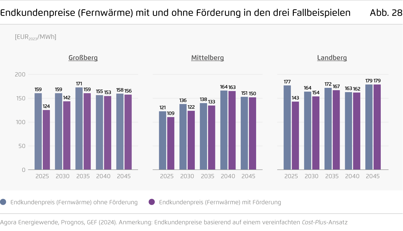 Preview for Endkundenpreise (Fernwärme) mit und ohne Förderung in den drei Fallbeispielen