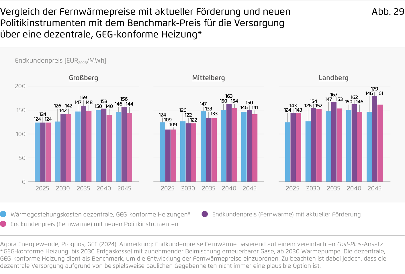 Preview for Vergleich der Fernwärmepreise mit aktueller Förderung und neuen Politikinstrumenten mit dem Benchmark-Preis für die Versorgung über eine dezentrale, GEG-konforme Heizung*