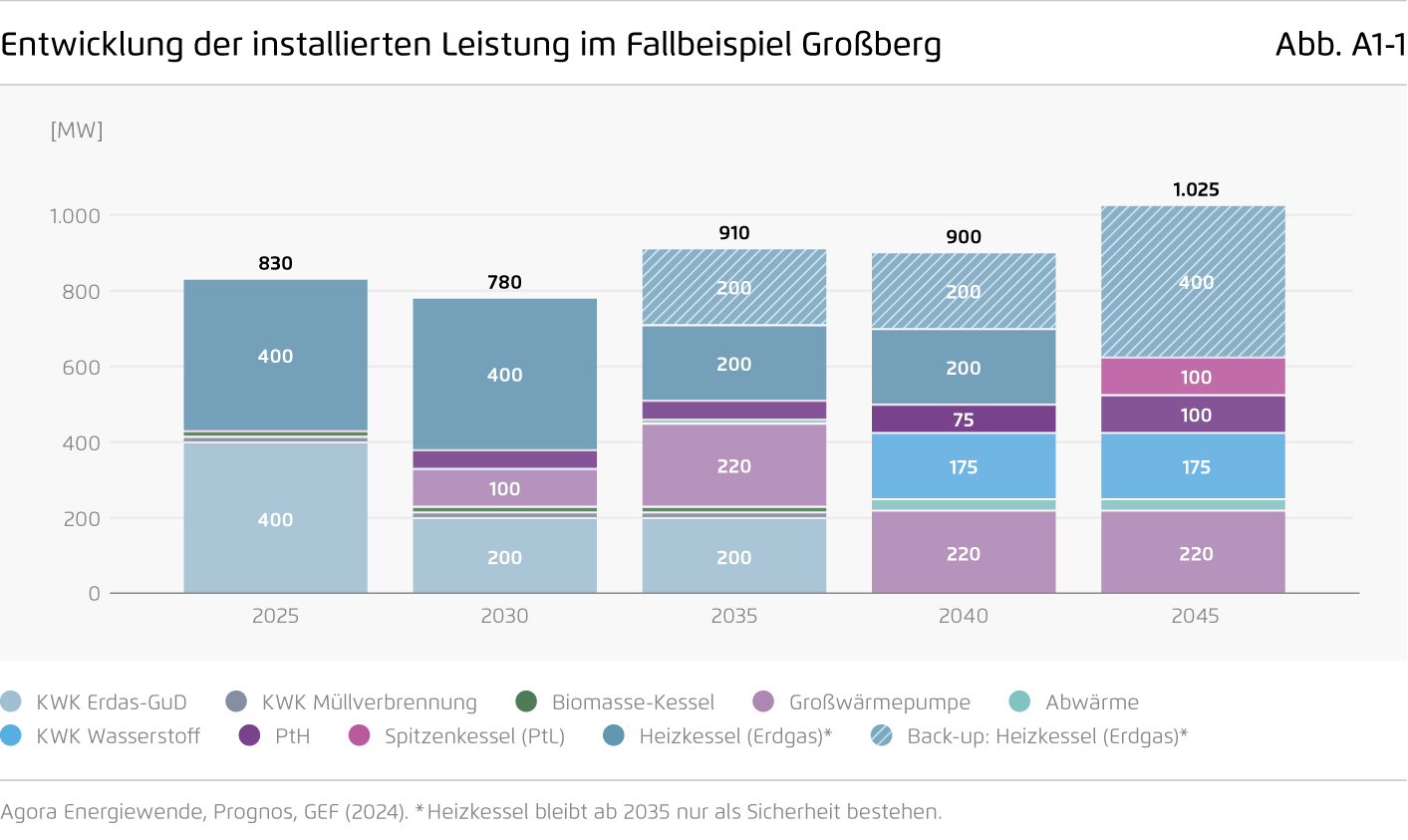 Preview for Entwicklung der installierten Leistung im Fallbeispiel Großberg