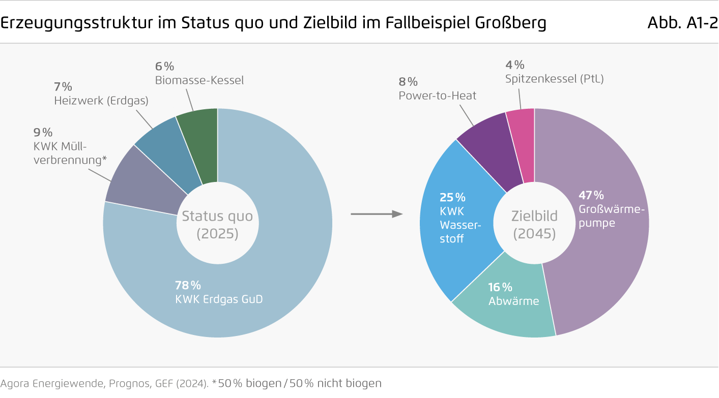 Preview for Erzeugungsstruktur im Status quo und Zielbild im Fallbeispiel Großberg