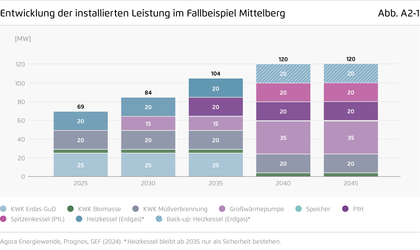 Preview for Entwicklung der installierten Leistung im Fallbeispiel Mittelberg