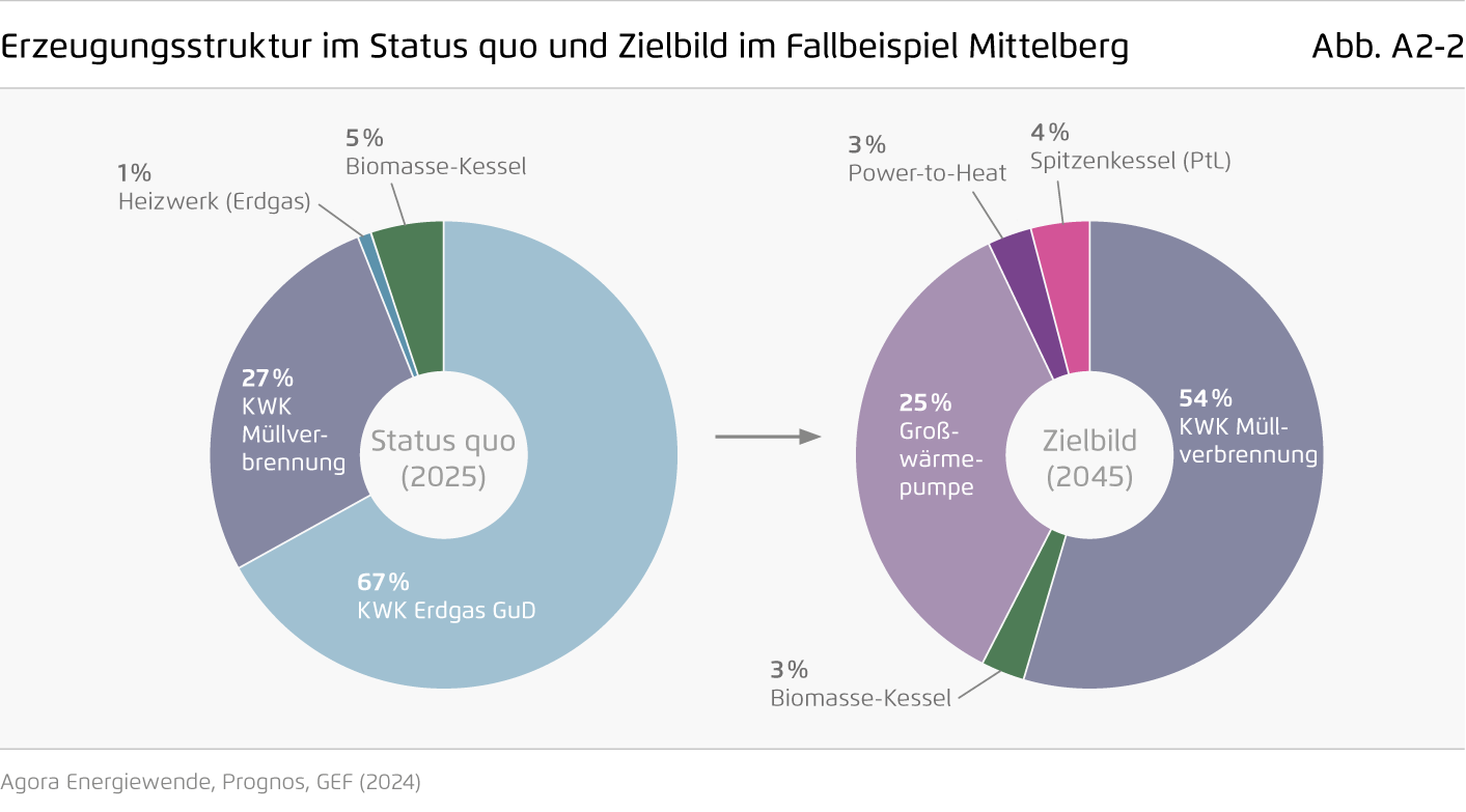 Preview for Erzeugungsstruktur im Status quo und Zielbild im Fallbeispiel Mittelberg