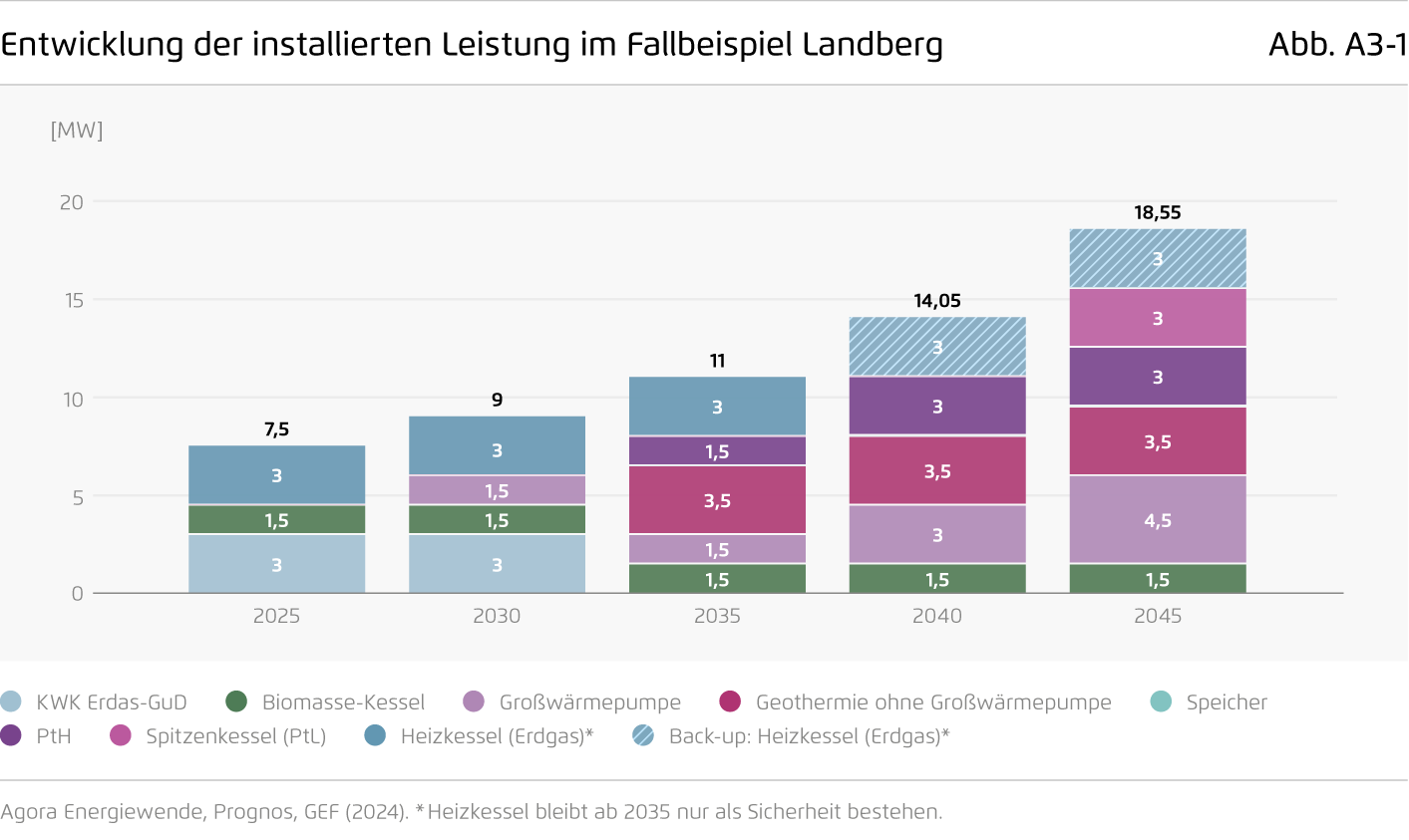Preview for Entwicklung der installierten Leistung im Fallbeispiel Landberg