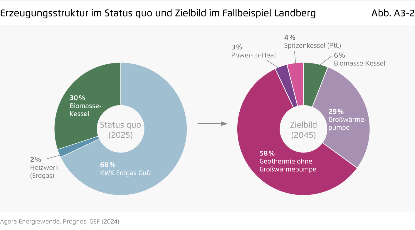 Preview for Erzeugungsstruktur im Status quo und Zielbild im Fallbeispiel Landberg