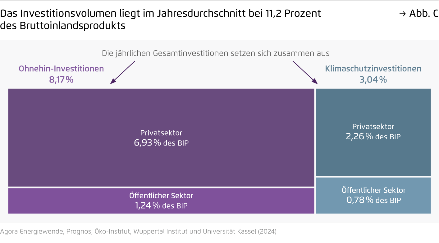 Preview for Das Investitionsvolumen liegt im Jahresdurchschnitt bei 11,2 Prozent des Bruttoinlandsprodukts