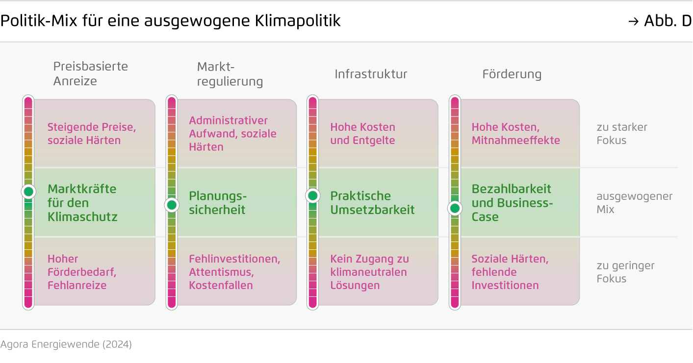 Preview for Politik-Mix für eine ausgewogene Klimapolitik