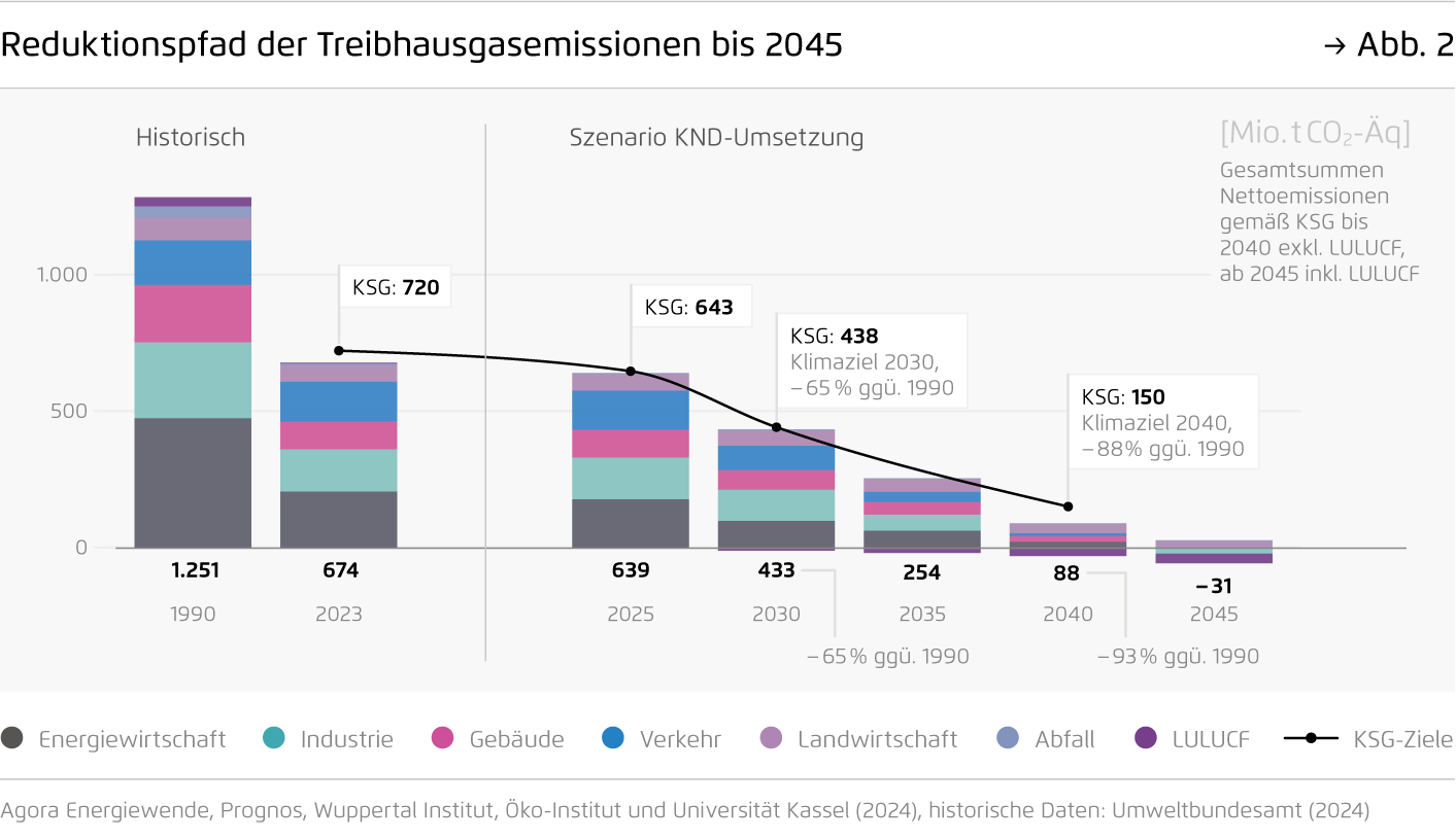Preview for Reduktionspfad der Treibhausgasemissionen bis 2045
