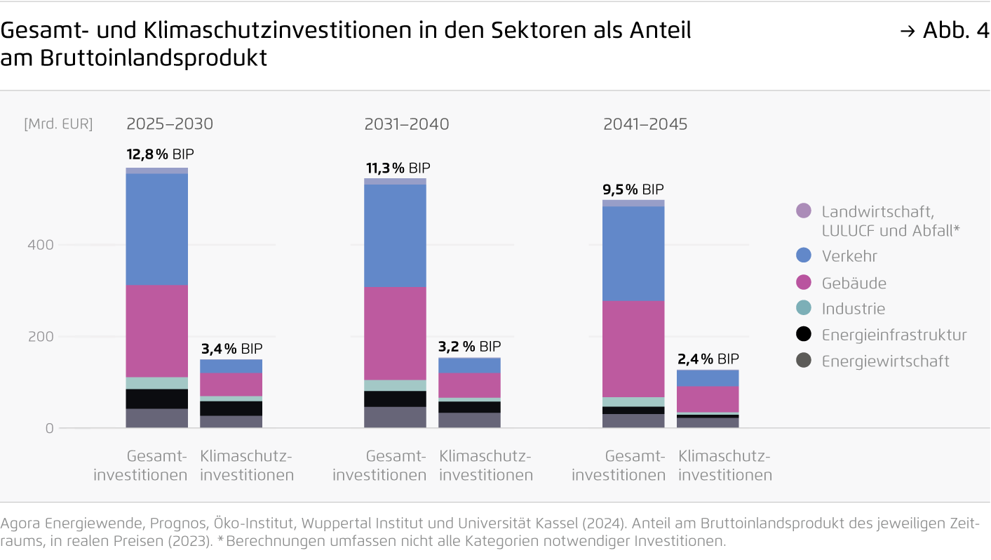 Preview for Gesamt- und Klimaschutzinvestitionen in den Sektoren als Anteil am Bruttoinlandsprodukt