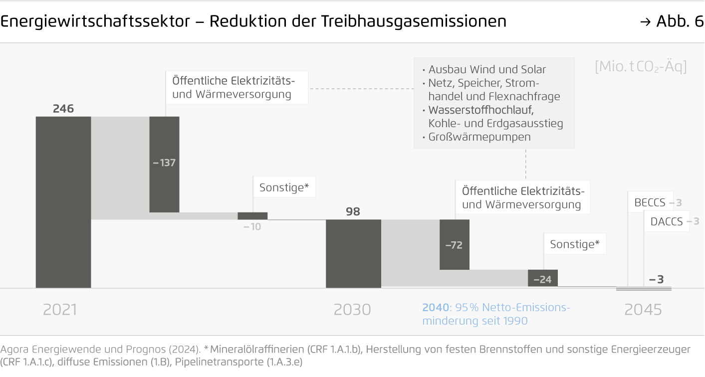 Preview for Energiewirtschaftssektor – Reduktion der Treibhausgasemissionen