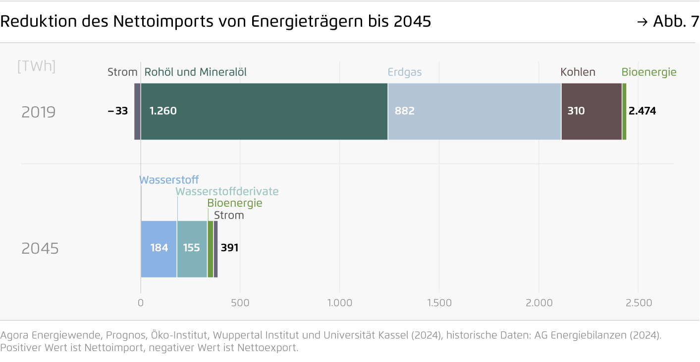 Preview for Reduktion des Nettoimports von Energieträgern bis 2045