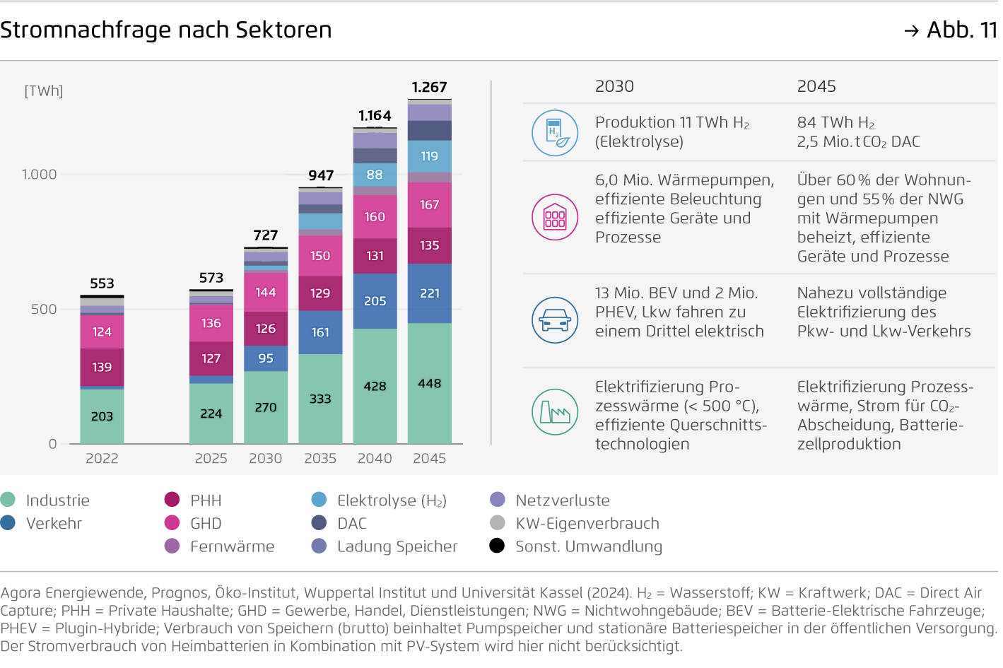 Preview for Stromnachfrage nach Sektoren