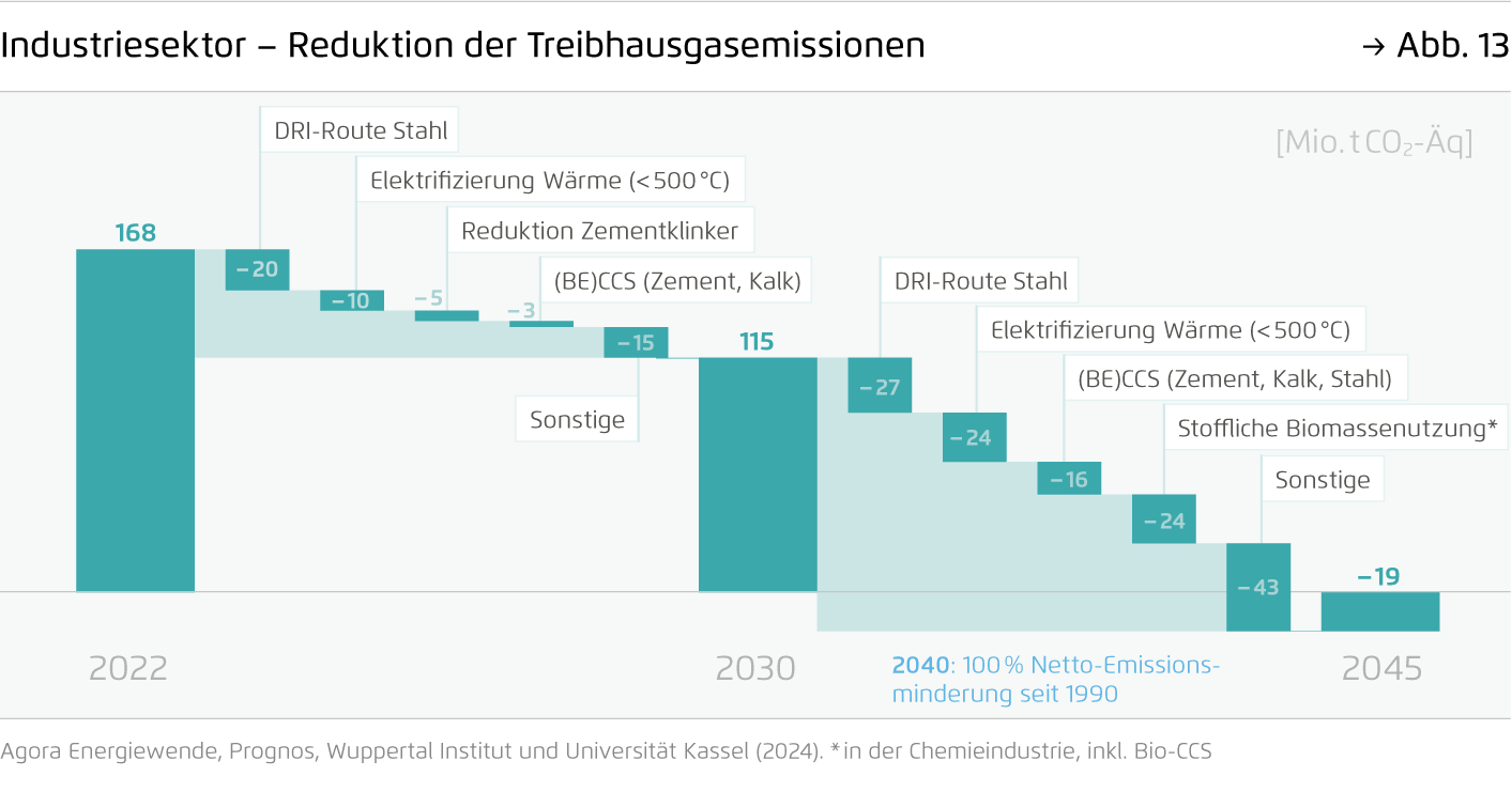 Preview for Industriesektor – Reduktion der Treibhausgasemissionen