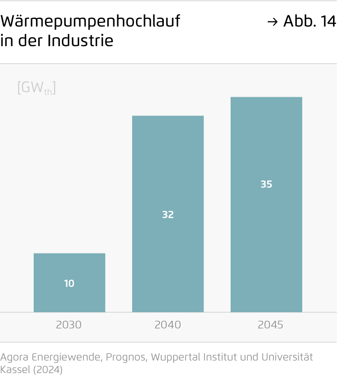 Preview for Wärmepumpenhochlauf in der Industrie