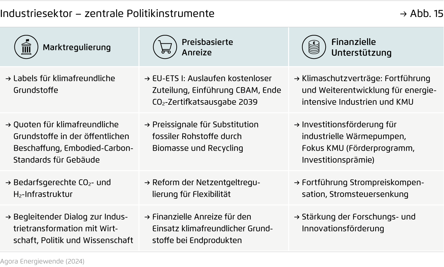 Preview for Industriesektor – zentrale Politikinstrumente