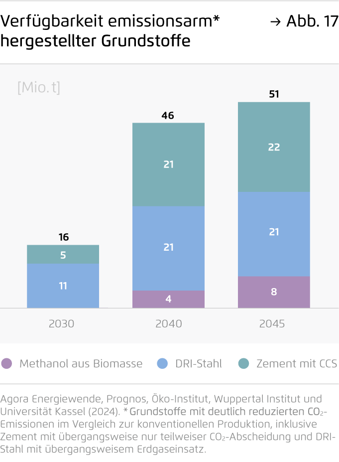 Preview for Verfügbarkeit emissionsarm* hergestellter Grundstoffe