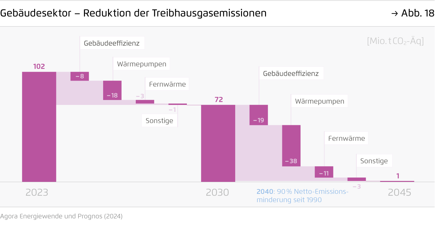 Preview for Gebäudesektor – Reduktion der Treibhausgasemissionen
