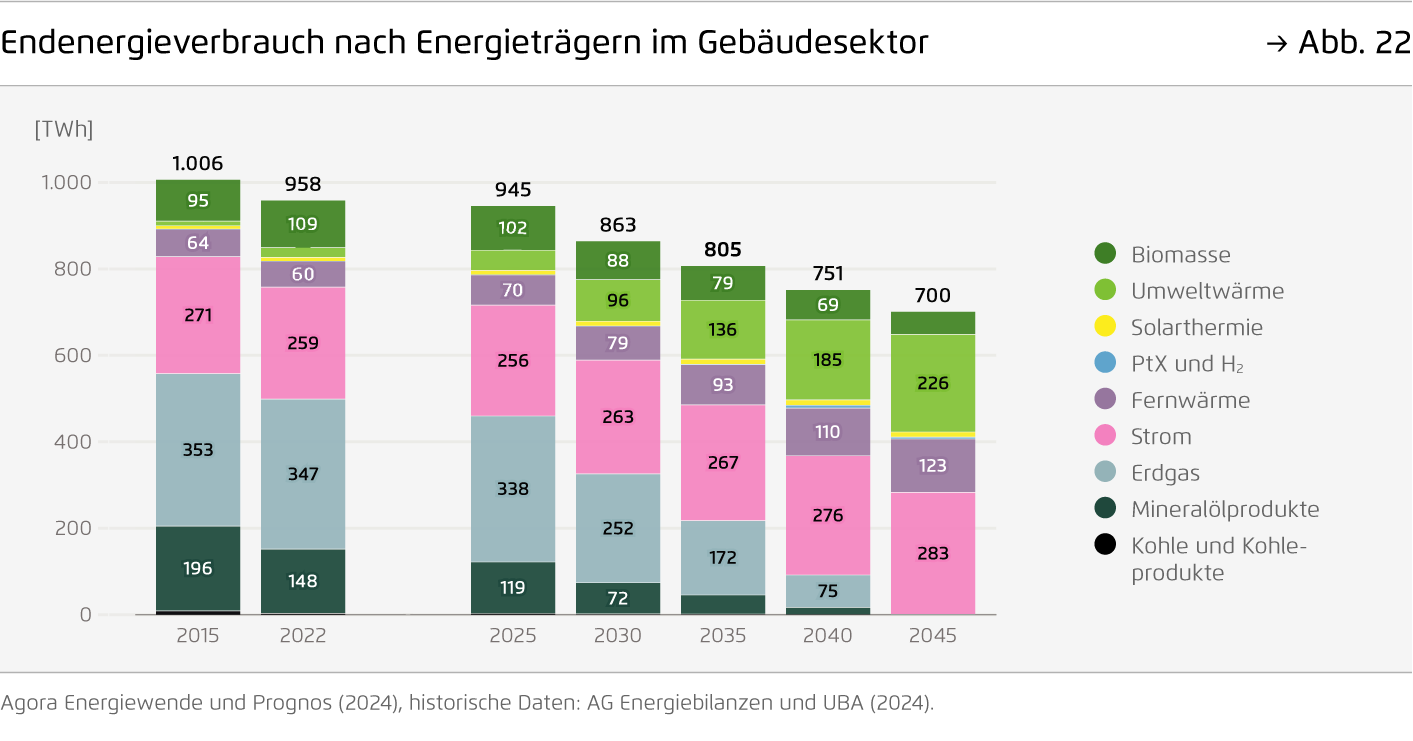 Preview for Endenergieverbrauch nach Energieträgern im Gebäudesektor