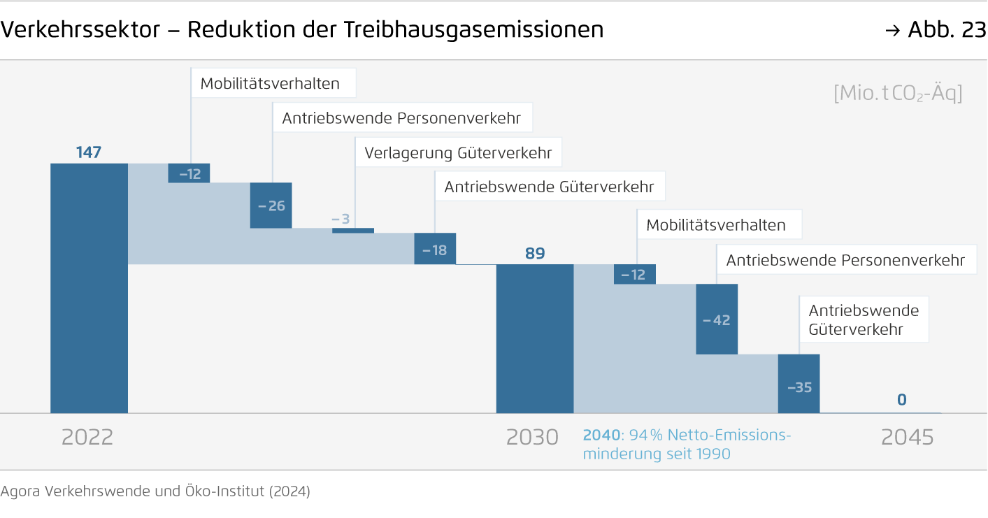 Preview for Verkehrssektor – Reduktion der Treibhausgasemissionen