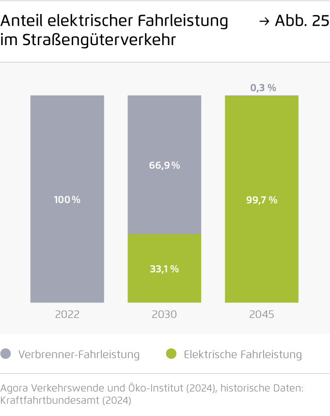 Preview for Anteil elektrischer Fahrleistung im Straßengüterverkehr